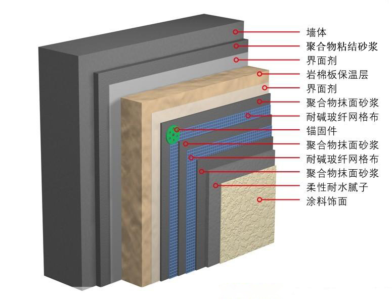 外墙保温材料
